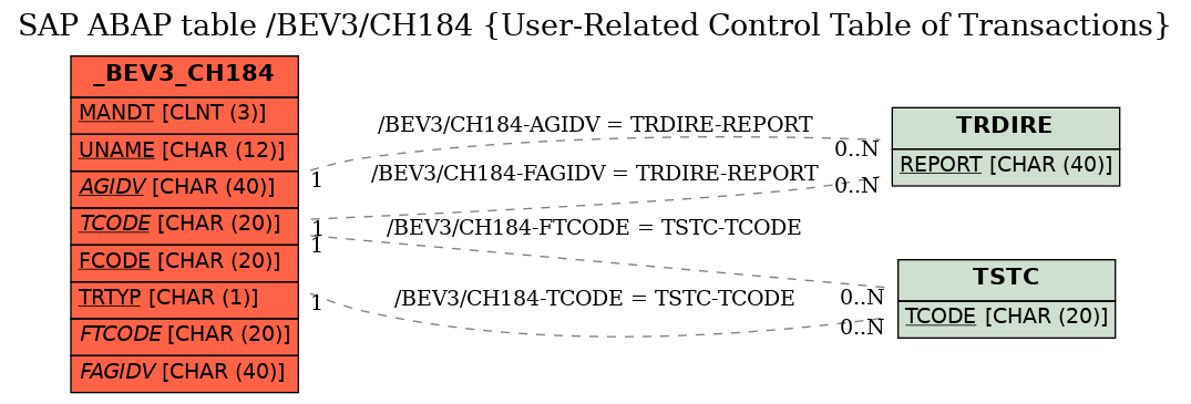 E-R Diagram for table /BEV3/CH184 (User-Related Control Table of Transactions)