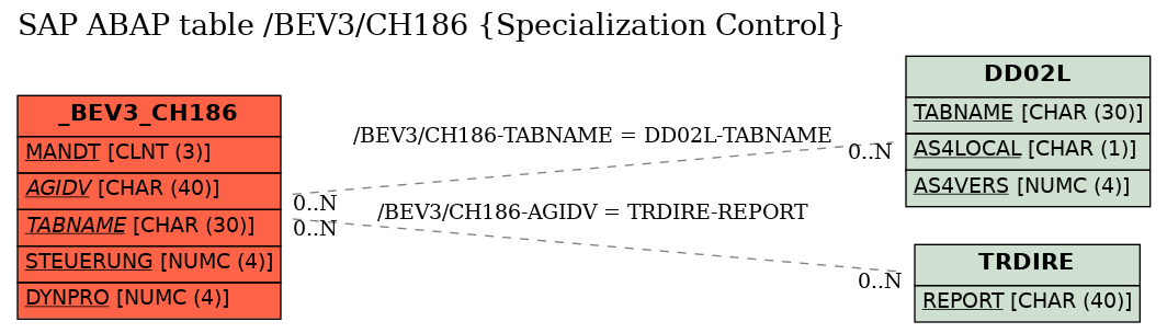 E-R Diagram for table /BEV3/CH186 (Specialization Control)