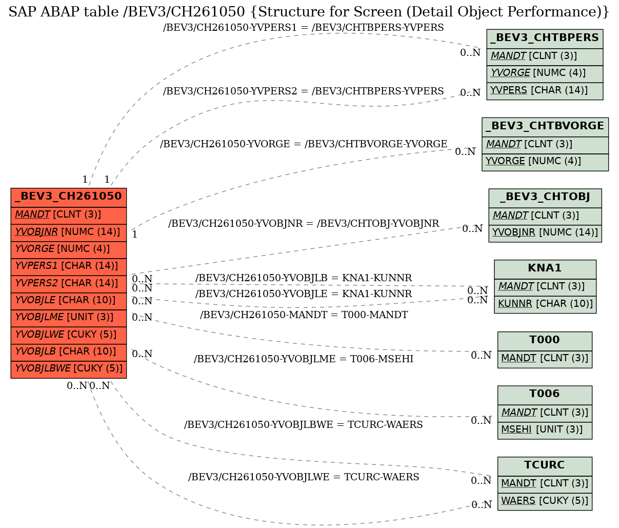 E-R Diagram for table /BEV3/CH261050 (Structure for Screen (Detail Object Performance))