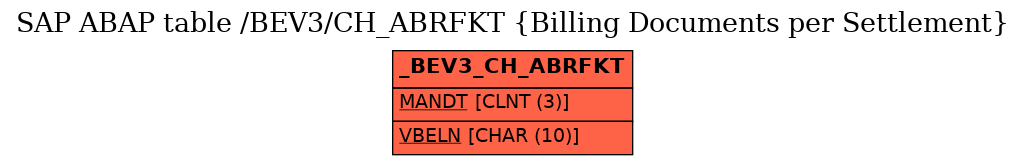 E-R Diagram for table /BEV3/CH_ABRFKT (Billing Documents per Settlement)