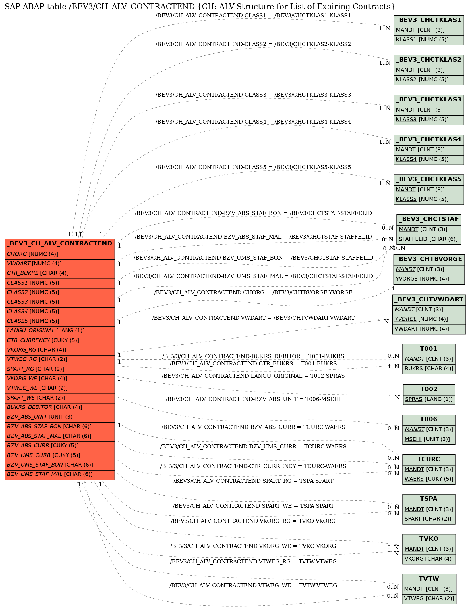 E-R Diagram for table /BEV3/CH_ALV_CONTRACTEND (CH: ALV Structure for List of Expiring Contracts)