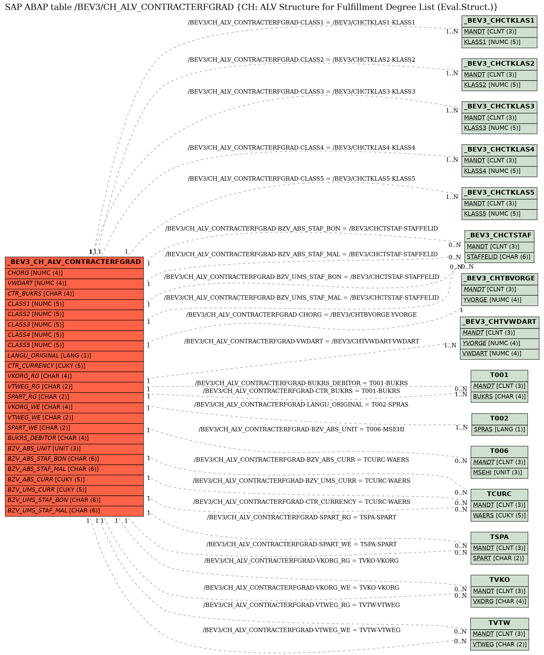 E-R Diagram for table /BEV3/CH_ALV_CONTRACTERFGRAD (CH: ALV Structure for Fulfillment Degree List (Eval.Struct.))