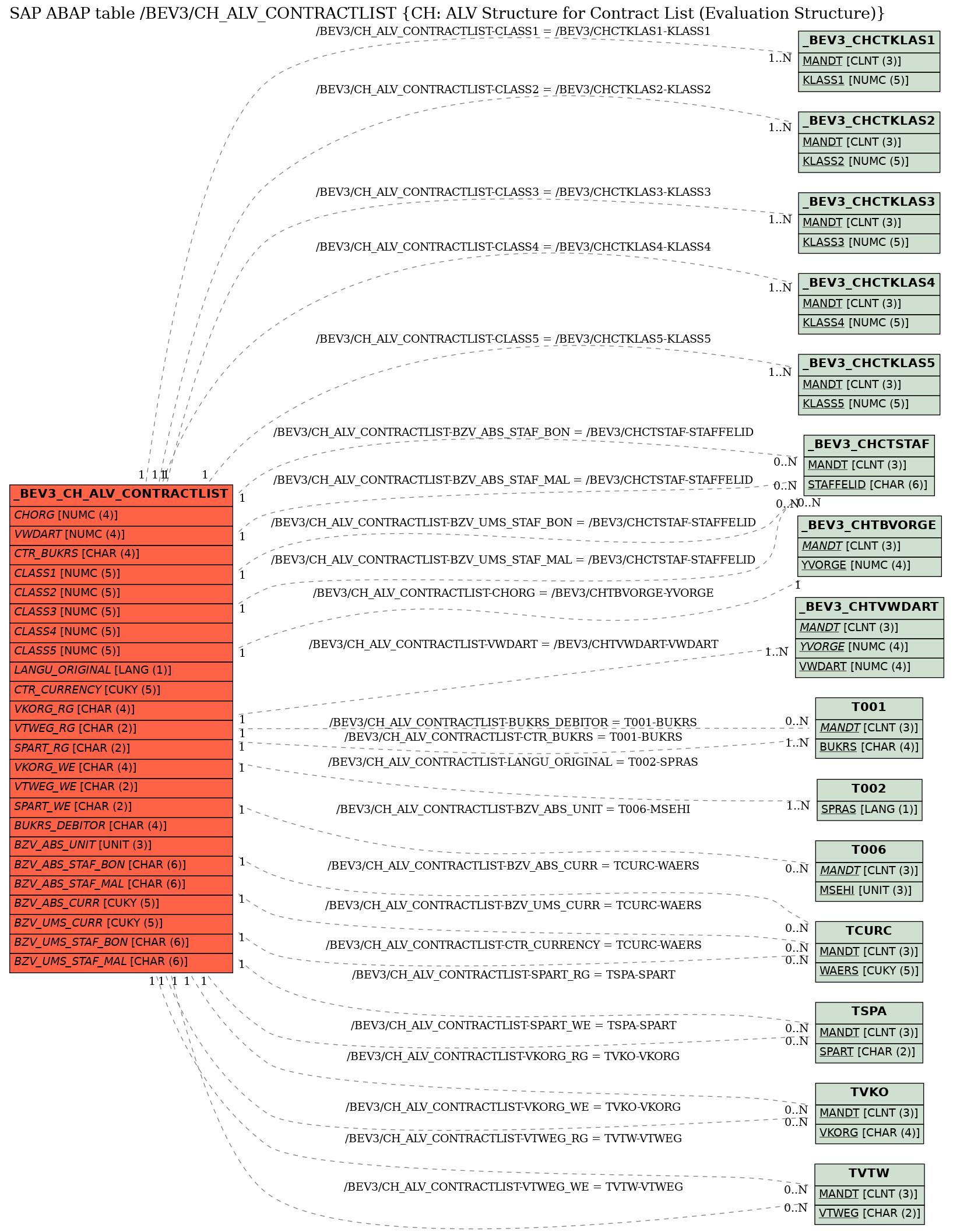 E-R Diagram for table /BEV3/CH_ALV_CONTRACTLIST (CH: ALV Structure for Contract List (Evaluation Structure))