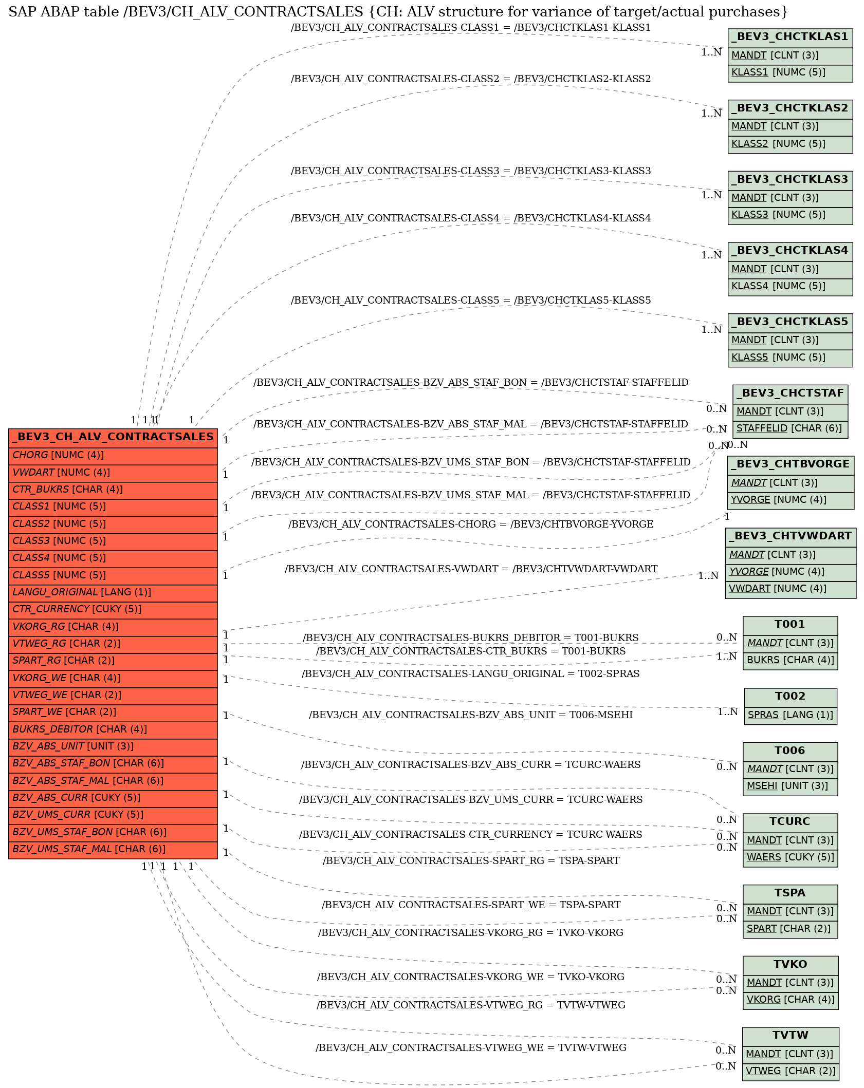 E-R Diagram for table /BEV3/CH_ALV_CONTRACTSALES (CH: ALV structure for variance of target/actual purchases)