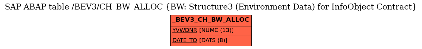 E-R Diagram for table /BEV3/CH_BW_ALLOC (BW: Structure3 (Environment Data) for InfoObject Contract)