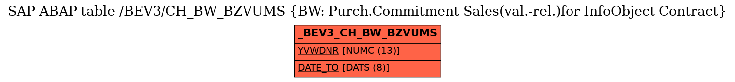 E-R Diagram for table /BEV3/CH_BW_BZVUMS (BW: Purch.Commitment Sales(val.-rel.)for InfoObject Contract)