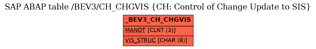 E-R Diagram for table /BEV3/CH_CHGVIS (CH: Control of Change Update to SIS)