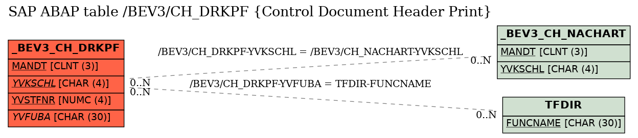 E-R Diagram for table /BEV3/CH_DRKPF (Control Document Header Print)