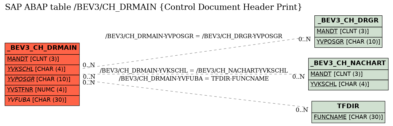 E-R Diagram for table /BEV3/CH_DRMAIN (Control Document Header Print)