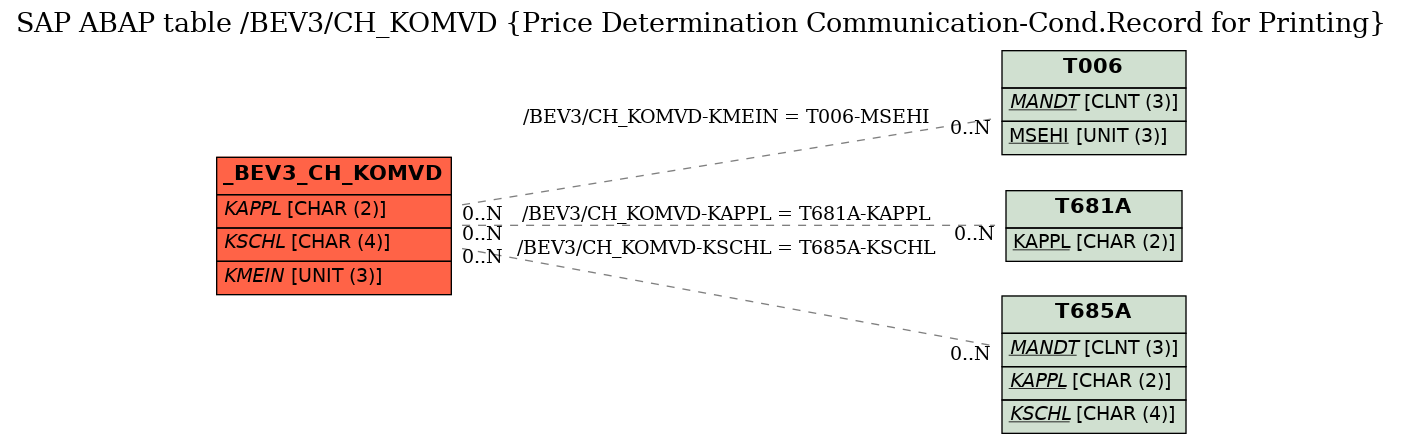 E-R Diagram for table /BEV3/CH_KOMVD (Price Determination Communication-Cond.Record for Printing)