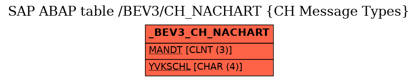 E-R Diagram for table /BEV3/CH_NACHART (CH Message Types)