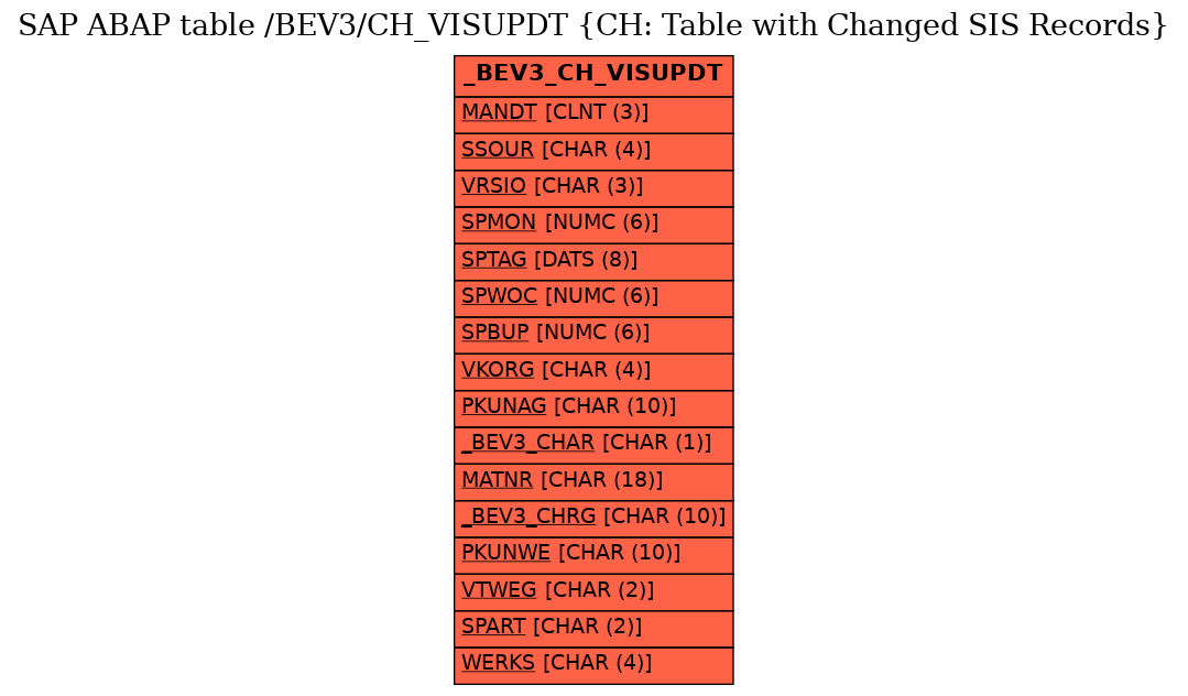 E-R Diagram for table /BEV3/CH_VISUPDT (CH: Table with Changed SIS Records)