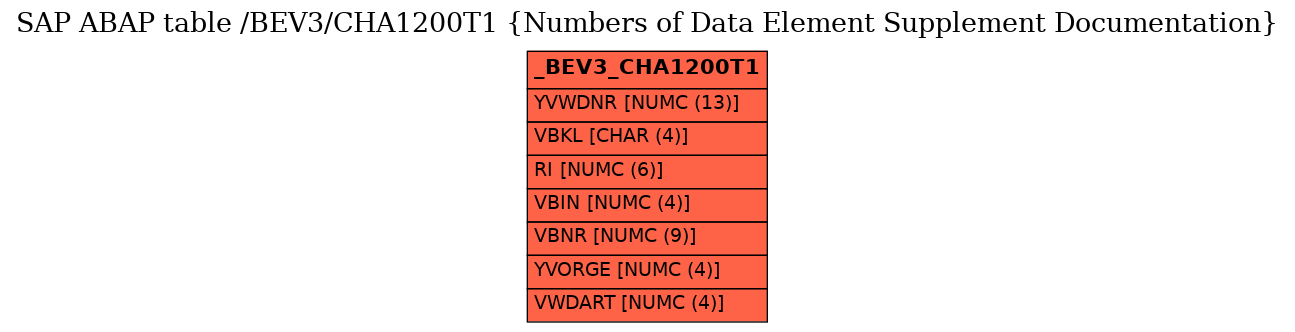 E-R Diagram for table /BEV3/CHA1200T1 (Numbers of Data Element Supplement Documentation)