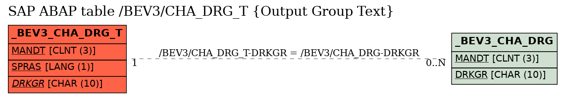 E-R Diagram for table /BEV3/CHA_DRG_T (Output Group Text)