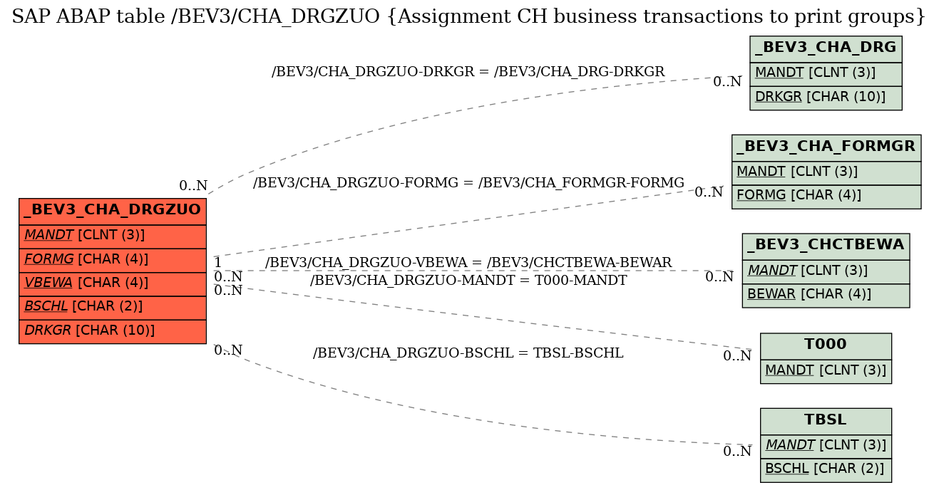 E-R Diagram for table /BEV3/CHA_DRGZUO (Assignment CH business transactions to print groups)