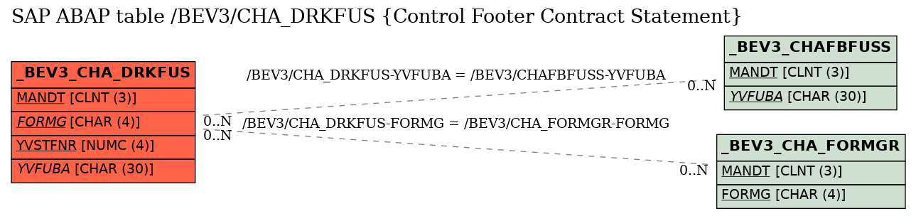 E-R Diagram for table /BEV3/CHA_DRKFUS (Control Footer Contract Statement)