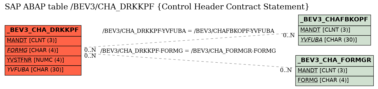 E-R Diagram for table /BEV3/CHA_DRKKPF (Control Header Contract Statement)