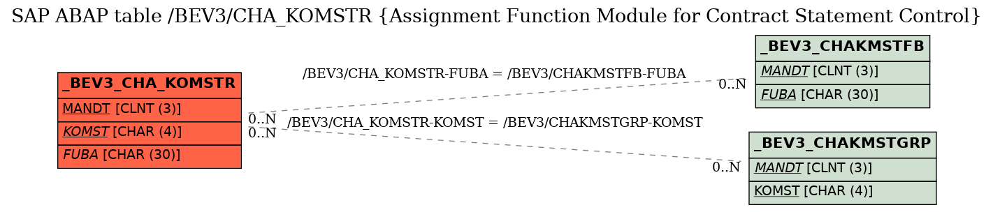 E-R Diagram for table /BEV3/CHA_KOMSTR (Assignment Function Module for Contract Statement Control)