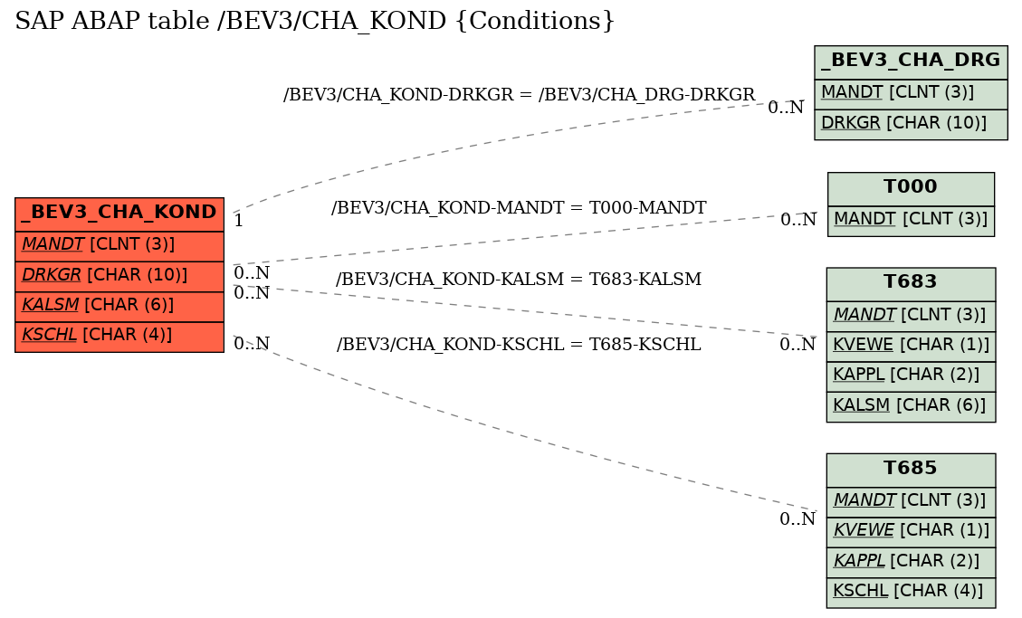 E-R Diagram for table /BEV3/CHA_KOND (Conditions)