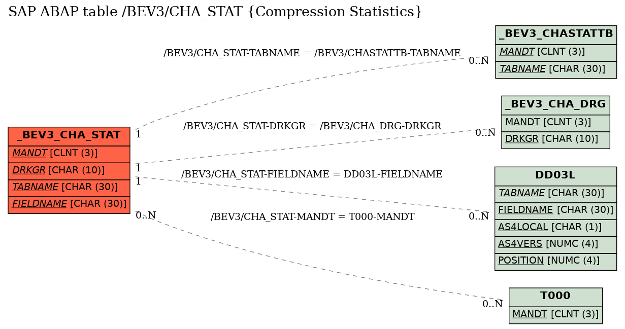 E-R Diagram for table /BEV3/CHA_STAT (Compression Statistics)