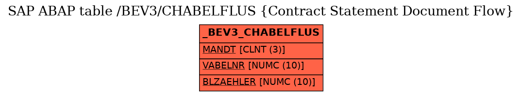 E-R Diagram for table /BEV3/CHABELFLUS (Contract Statement Document Flow)