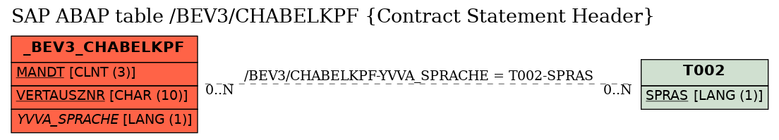 E-R Diagram for table /BEV3/CHABELKPF (Contract Statement Header)