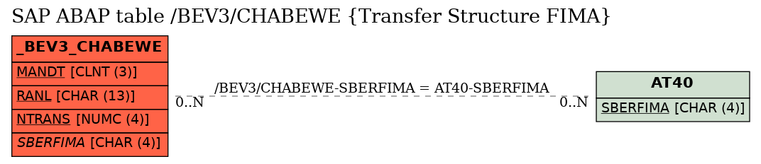 E-R Diagram for table /BEV3/CHABEWE (Transfer Structure FIMA)