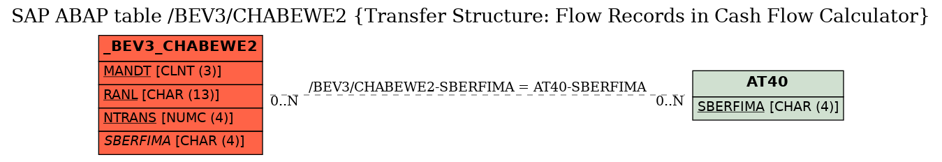 E-R Diagram for table /BEV3/CHABEWE2 (Transfer Structure: Flow Records in Cash Flow Calculator)