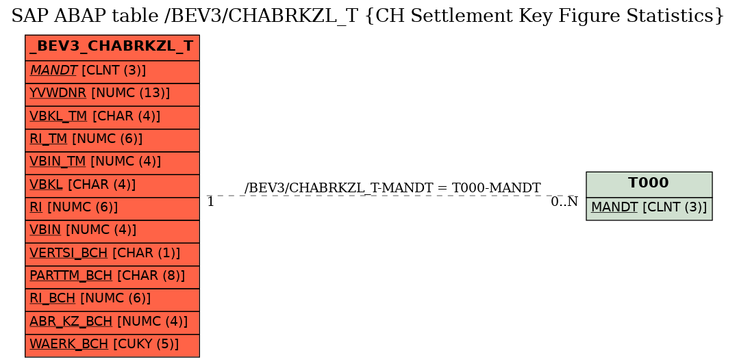 E-R Diagram for table /BEV3/CHABRKZL_T (CH Settlement Key Figure Statistics)