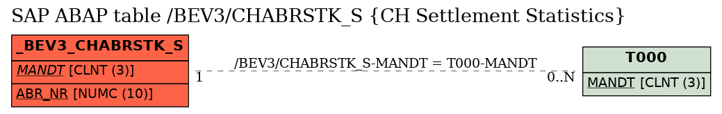 E-R Diagram for table /BEV3/CHABRSTK_S (CH Settlement Statistics)