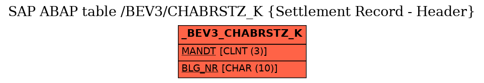 E-R Diagram for table /BEV3/CHABRSTZ_K (Settlement Record - Header)