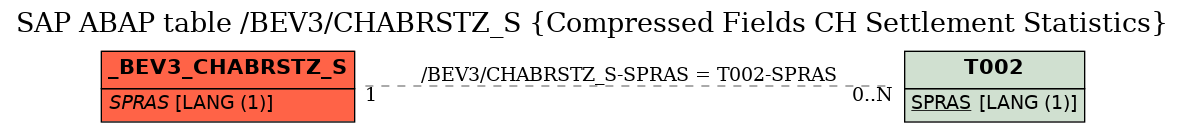 E-R Diagram for table /BEV3/CHABRSTZ_S (Compressed Fields CH Settlement Statistics)