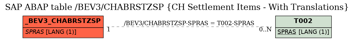 E-R Diagram for table /BEV3/CHABRSTZSP (CH Settlement Items - With Translations)