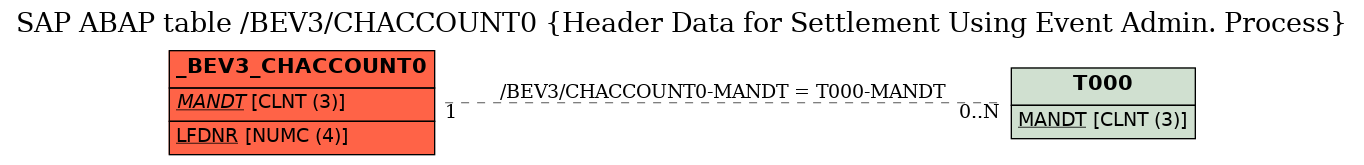 E-R Diagram for table /BEV3/CHACCOUNT0 (Header Data for Settlement Using Event Admin. Process)