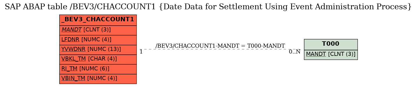 E-R Diagram for table /BEV3/CHACCOUNT1 (Date Data for Settlement Using Event Administration Process)