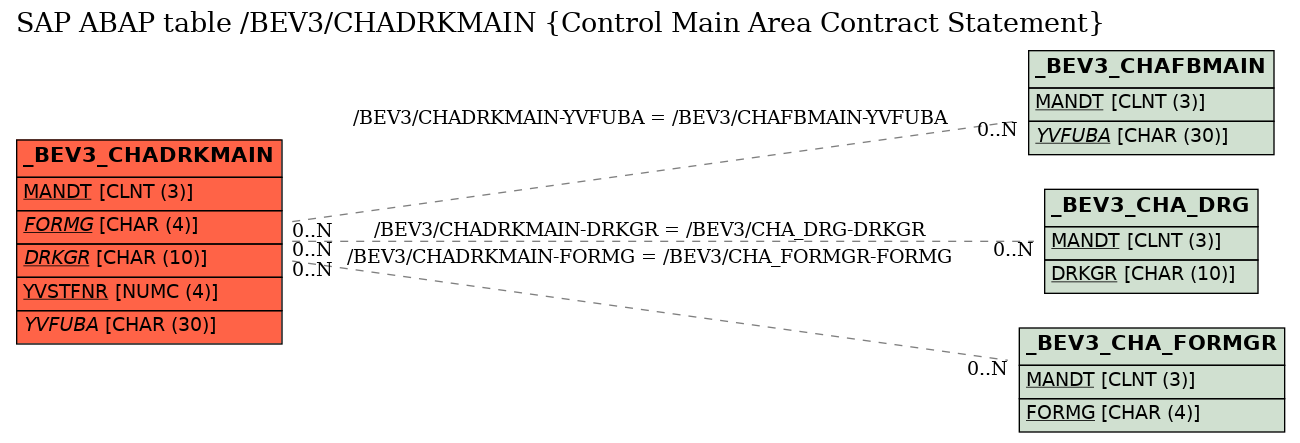 E-R Diagram for table /BEV3/CHADRKMAIN (Control Main Area Contract Statement)