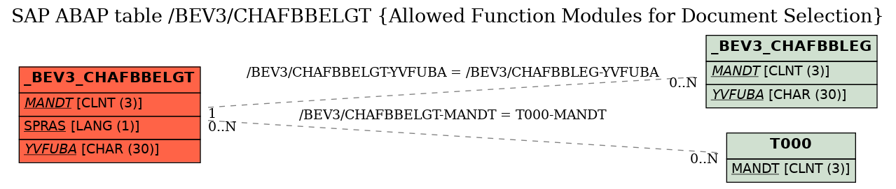 E-R Diagram for table /BEV3/CHAFBBELGT (Allowed Function Modules for Document Selection)