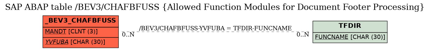 E-R Diagram for table /BEV3/CHAFBFUSS (Allowed Function Modules for Document Footer Processing)