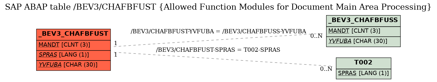 E-R Diagram for table /BEV3/CHAFBFUST (Allowed Function Modules for Document Main Area Processing)