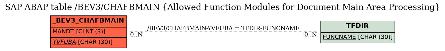 E-R Diagram for table /BEV3/CHAFBMAIN (Allowed Function Modules for Document Main Area Processing)