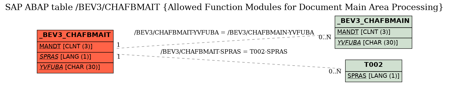 E-R Diagram for table /BEV3/CHAFBMAIT (Allowed Function Modules for Document Main Area Processing)