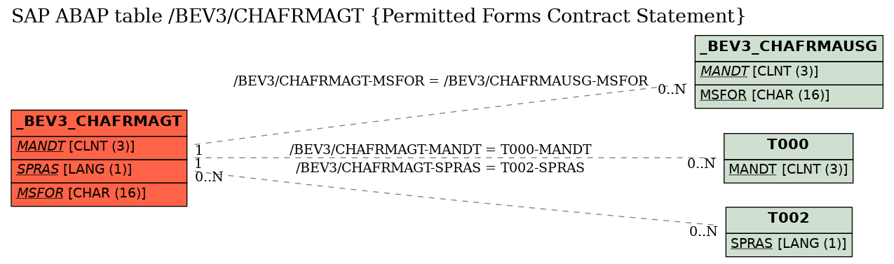 E-R Diagram for table /BEV3/CHAFRMAGT (Permitted Forms Contract Statement)