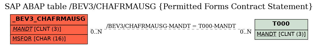 E-R Diagram for table /BEV3/CHAFRMAUSG (Permitted Forms Contract Statement)