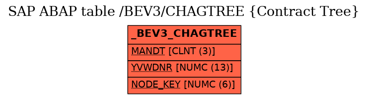 E-R Diagram for table /BEV3/CHAGTREE (Contract Tree)