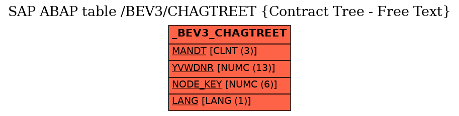 E-R Diagram for table /BEV3/CHAGTREET (Contract Tree - Free Text)