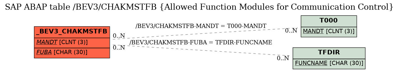 E-R Diagram for table /BEV3/CHAKMSTFB (Allowed Function Modules for Communication Control)