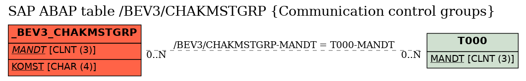 E-R Diagram for table /BEV3/CHAKMSTGRP (Communication control groups)