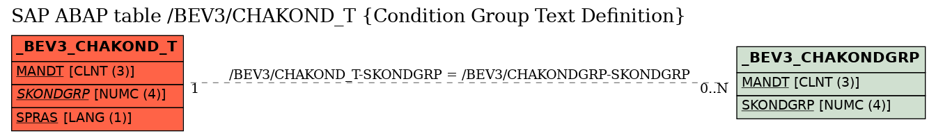 E-R Diagram for table /BEV3/CHAKOND_T (Condition Group Text Definition)