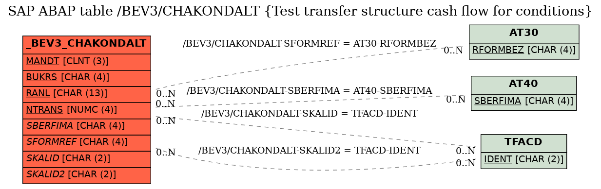 E-R Diagram for table /BEV3/CHAKONDALT (Test transfer structure cash flow for conditions)