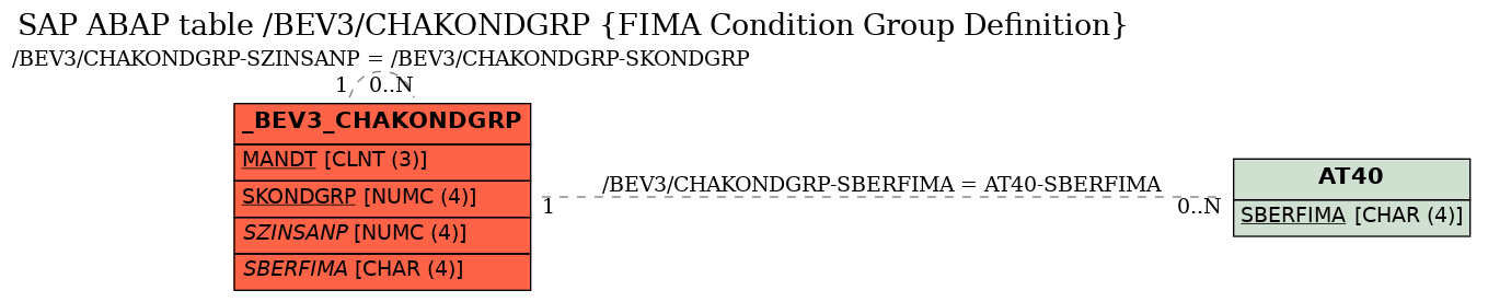 E-R Diagram for table /BEV3/CHAKONDGRP (FIMA Condition Group Definition)